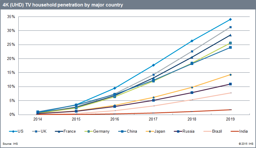 2019年中国将有24%的家庭拥有4K电视