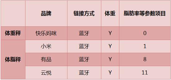 体重被调戏横评中看智能秤的4大不靠谱 体重被调戏 横评中看智能秤的4大不靠谱