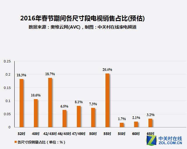 家電大數據：半數用戶春節將購4K電視 