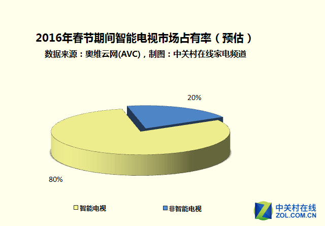 家電大數據：半數用戶春節將購4K電視 
