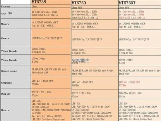 联发科将新推三款处理器 300元可买4G机 