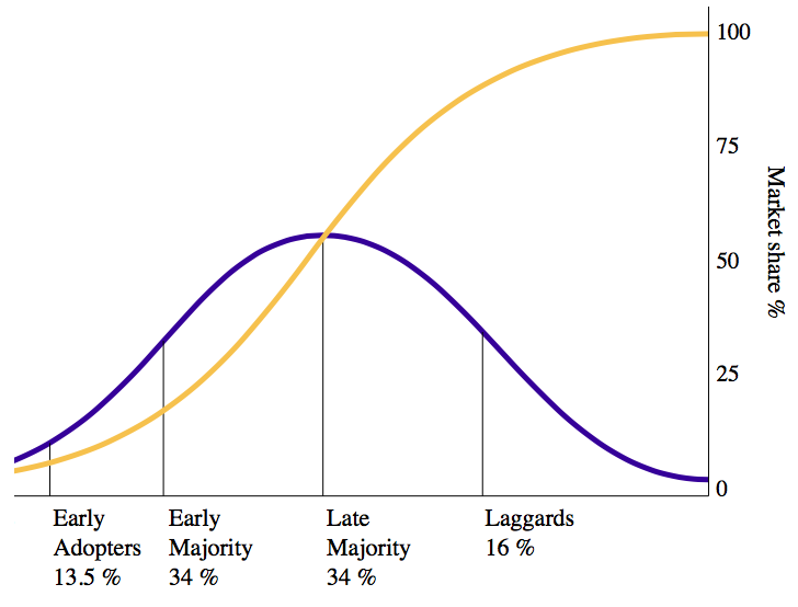 Diffusion of Innovation