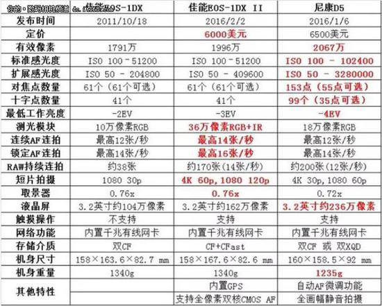 巧妙错位 佳能1DX II与尼康D5简单对比