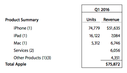 Apple Revenue