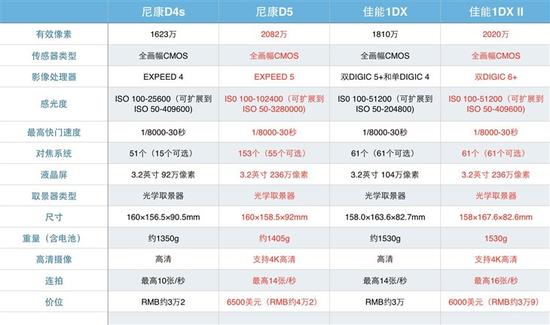 尼康D5与佳能1DX Mark II新机对比点评|尼康|佳能