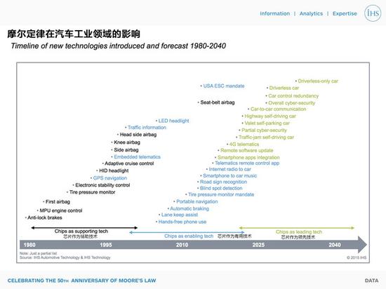 时间追赶科技 摩尔定律50周年那些巨变 