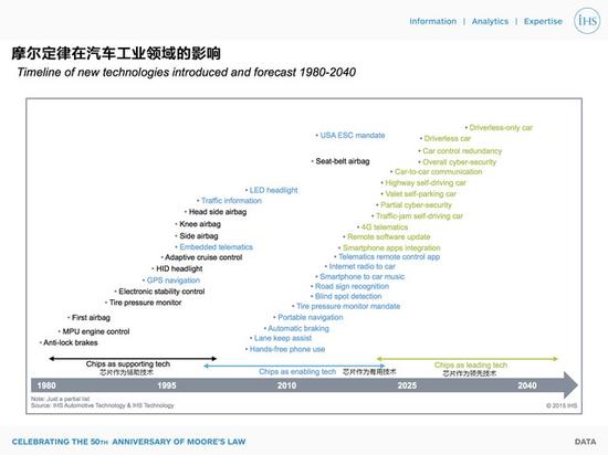 时间追赶科技 摩尔定律50周年那些巨变 