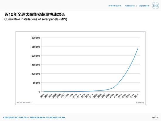 时间追赶科技 摩尔定律50周年那些巨变 