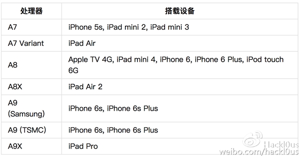 搭载64位处理器的设备（图片引自新浪微博）