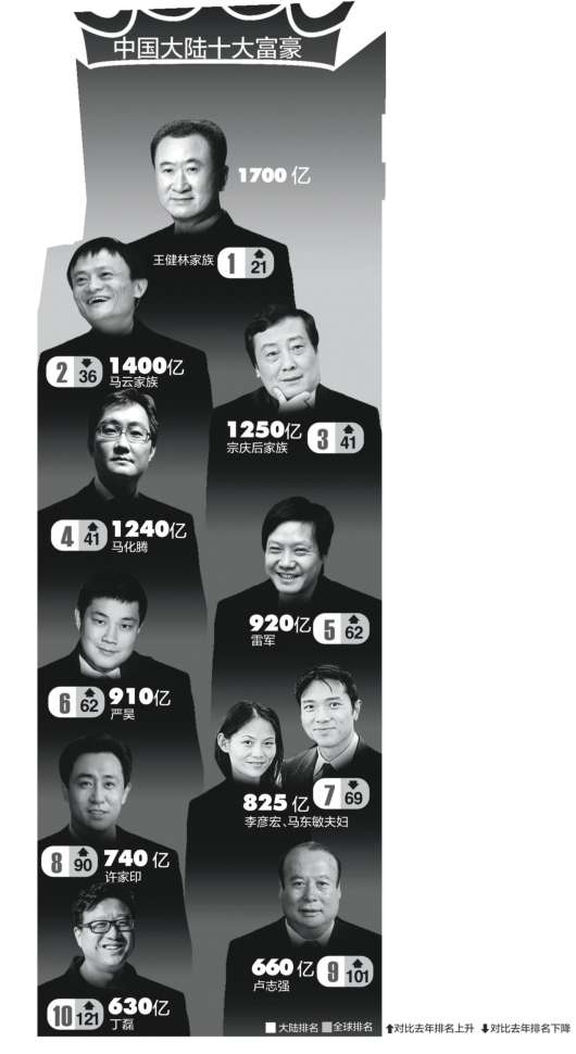 王健林成华人首富