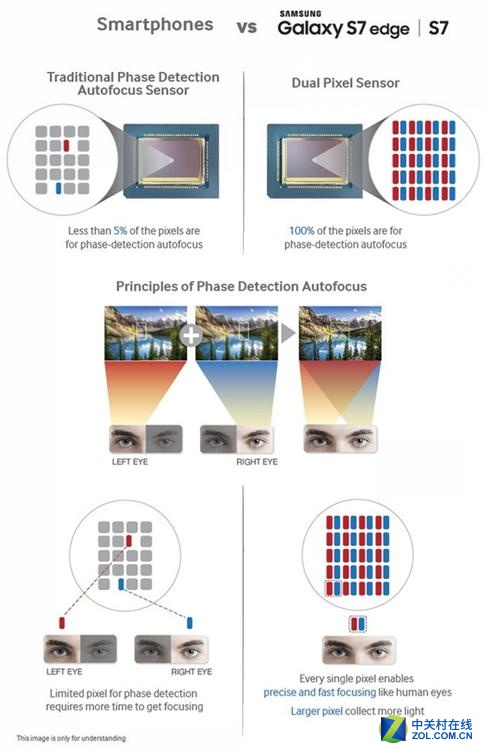 采用“双像素”技术 100%的像素都能用来进行相位检测对焦