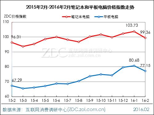 2016年2月中国电脑整机行业价格指数走势 