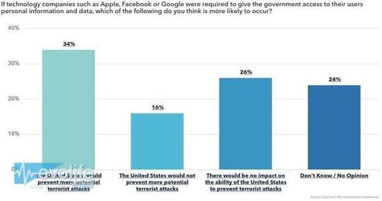 ƻ����սFBIȤ̸��������������� ���ڲ���������iPhone��