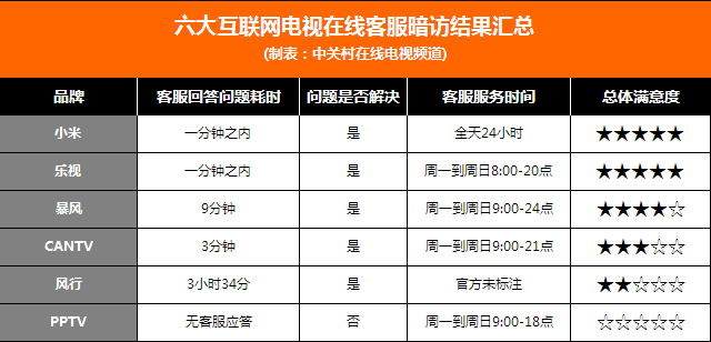 送貨要收300元？315互聯(lián)網(wǎng)電視行業(yè)報告 