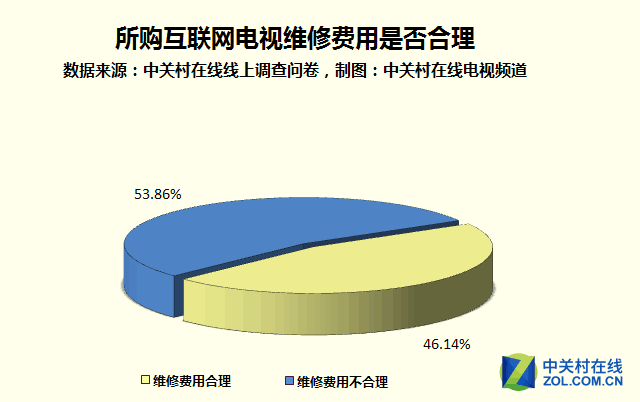 送货要收300元？315互联网电视行业报告 