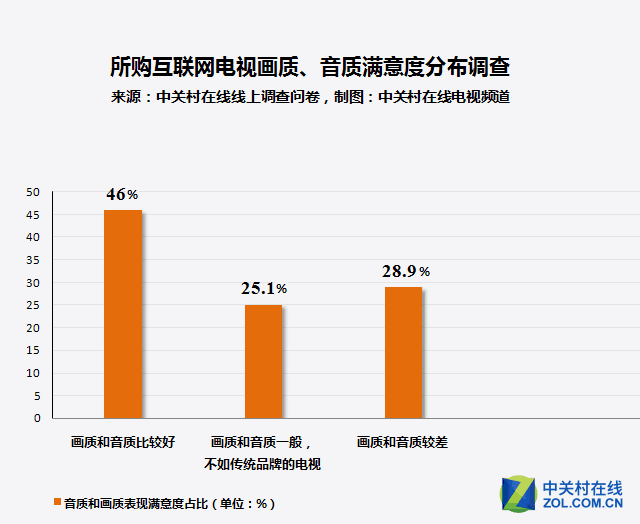 送货要收300元？315互联网电视行业报告 