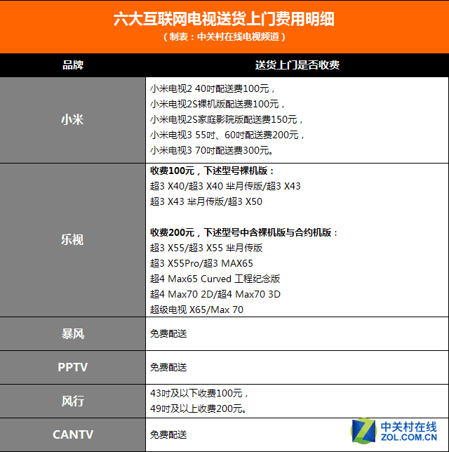 送貨要收300元？315互聯(lián)網(wǎng)電視行業(yè)報告 