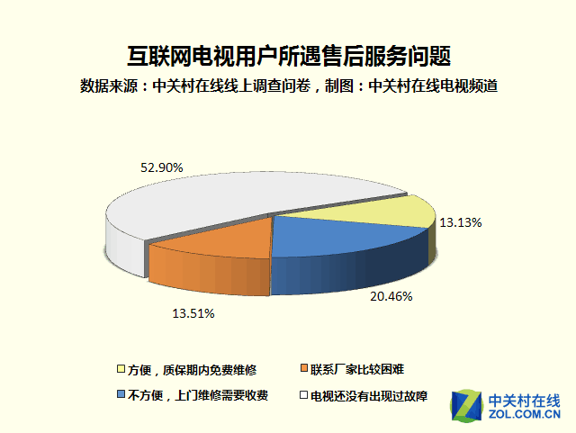 送货要收300元？315互联网电视行业报告 