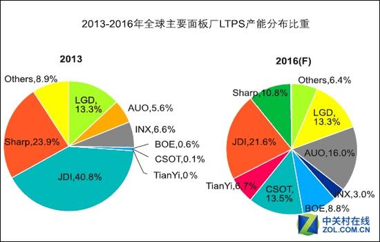 ltps屏幕:屏幕成本要地震 LTPS面板迎来大爆发! 屏幕成本要地震 LTPS面板迎来大爆发!