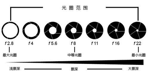 小白学摄影:单反上的光圈优先怎么用|拍摄技巧