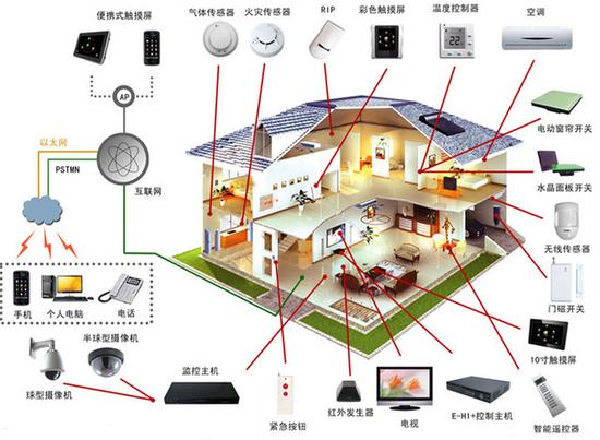 你理解的"智能家居"就是智能家居么？ 