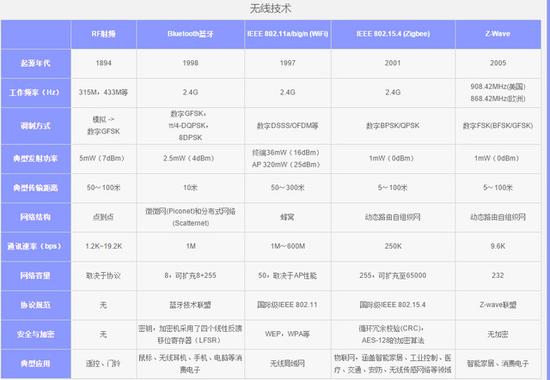 你理解的"智能家居"就是智能家居么？ 