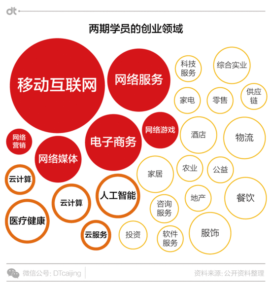 在湖畔大学的学员名单里，你还能顺便感受到当下哪些领域比较火。