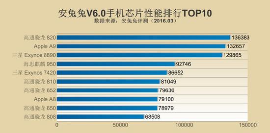 骁龙820登顶 2016年Q1全球手机性能排行|骁龙