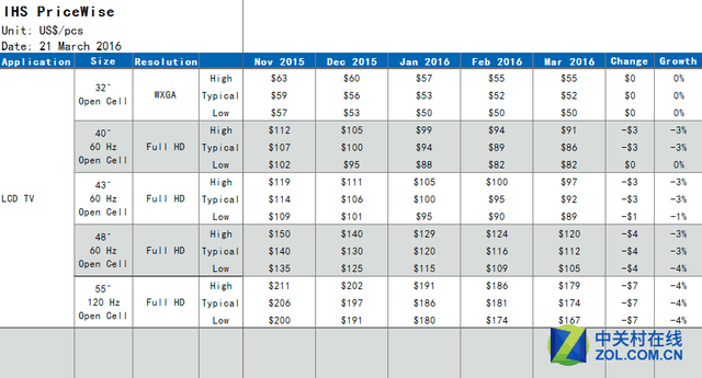 小屏企穩大屏跌 最新電視面板價格出爐 