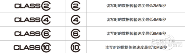 高速闪存卡:同价不同速三分钟教你看懂存储卡标识