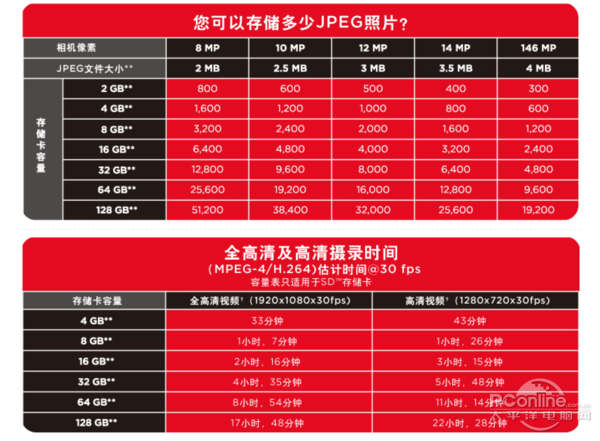 高速闪存卡:同价不同速三分钟教你看懂存储卡标识