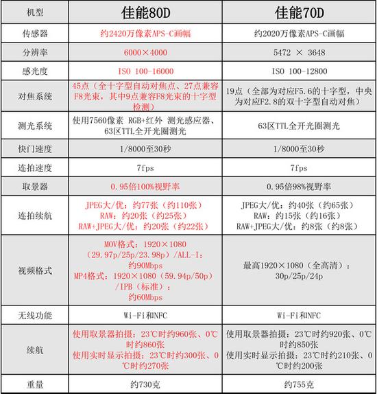 全面升级对焦强悍 佳能80D\/70D对比评测|佳能