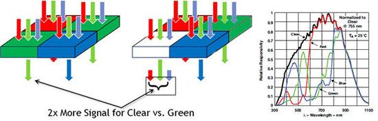 RGBW�ڽ�����������ֵĸ���