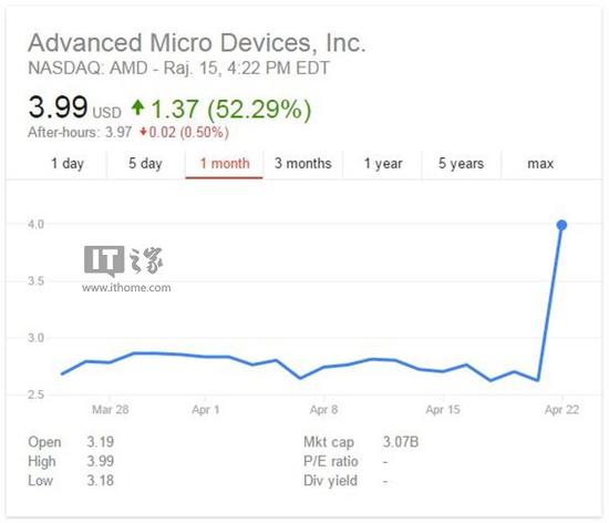 amd股票:AMD股票狂升52%:或与X86授权有关 AMD股票狂升52%:或与X86授权有关