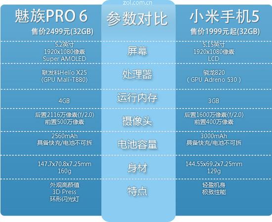 pro6对比小米5 