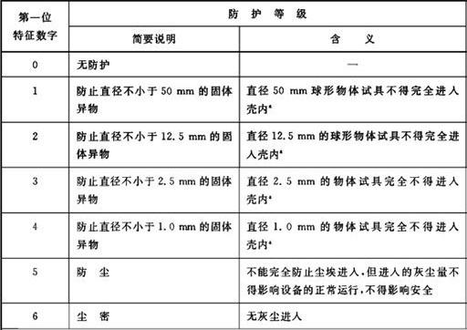 防尘能力等级（图片引自新浪微博）