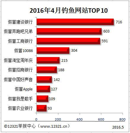 钓鱼网站排名出炉：“建设银行”成榜首