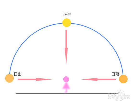 光比大就不能拍照了?教你5个简单的补救措施