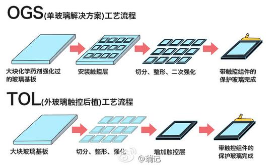 为什么千元机爱用GFF 全贴合有哪些种类 