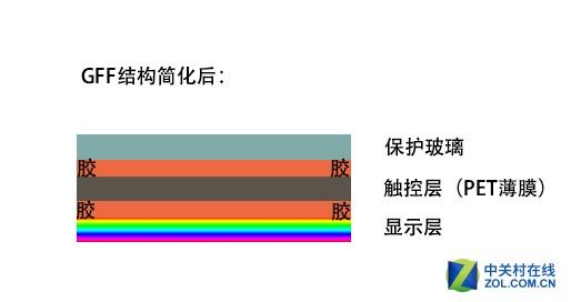 为什么千元机爱用GFF 全贴合有哪些种类 