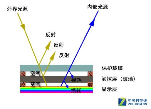 为什么千元机爱用GFF 全贴合有哪些种类 