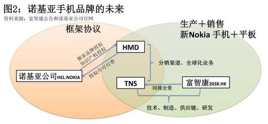 富士康能否重振诺基亚的手机品牌?