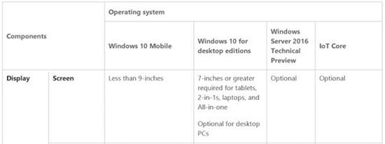 Win10最低配置要求暴增 告别老电脑|微软|wind