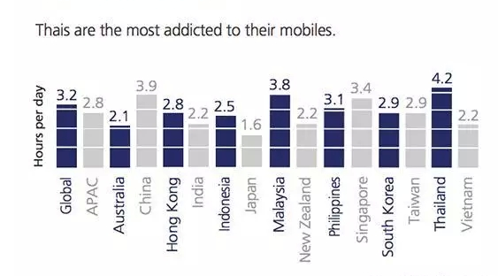 简直太惊悚 玩手机上瘾竟会导致脑萎缩? 