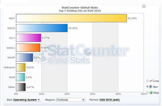 桌面操作系统分布统计:Windows 10超20%|win