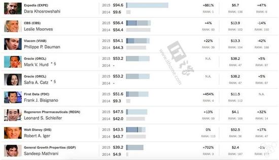 2015年CEO收入排行出炉,库克无缘前十