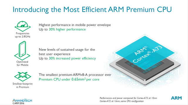 ARM发布Cortex-A73架构 性能提升30%