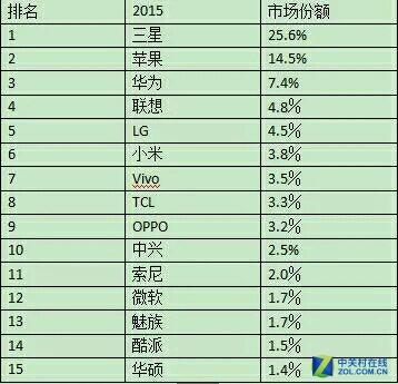 台湾第一宝座易主 华硕手机销量超越HTC 