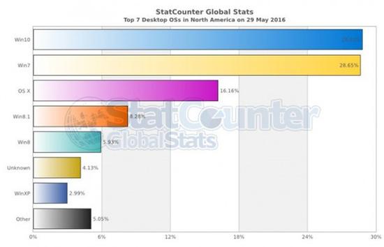 真不容易！美国Win10占比首次超过Win7 