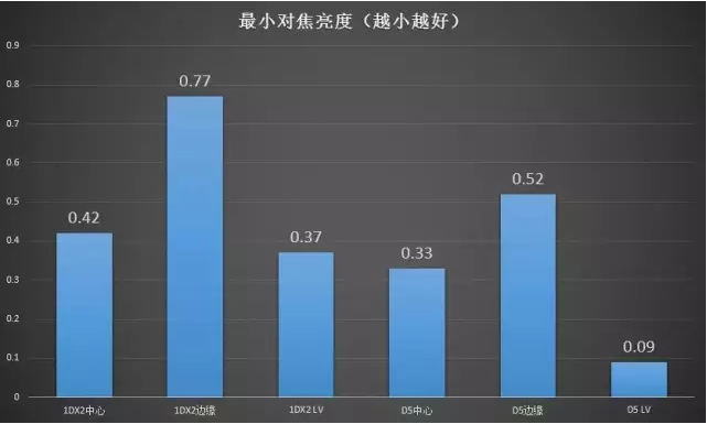 尼康d5:佳能EOS-1DXII与尼康D5全面对比测评 对焦对比测试